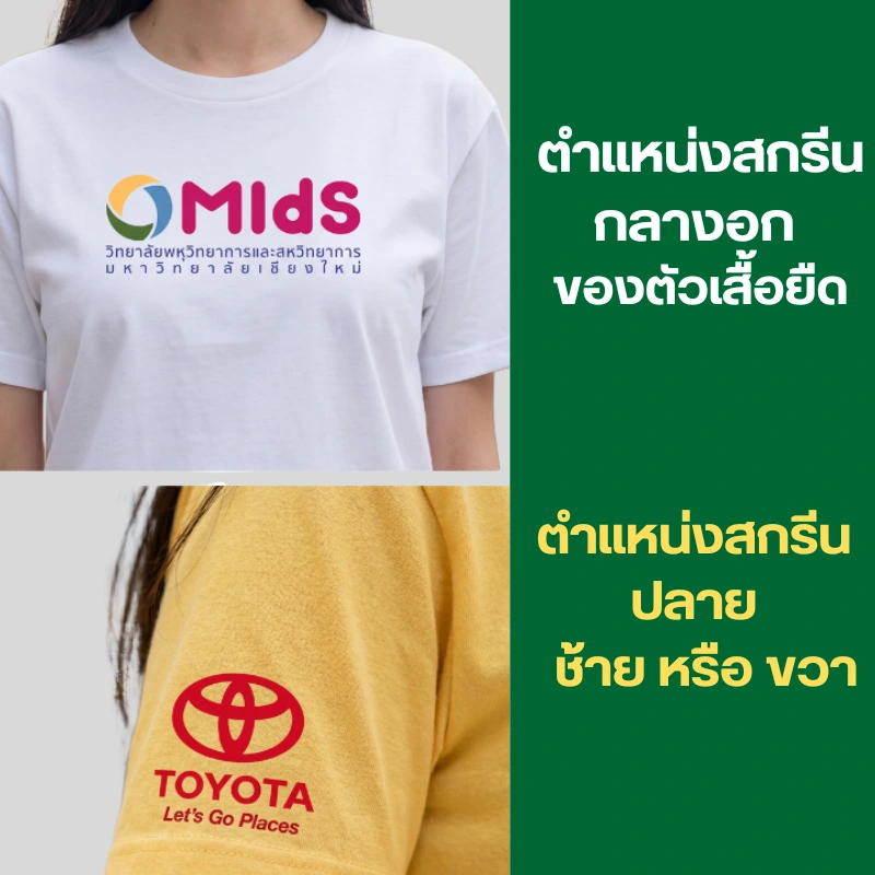 ภาพกราฟิกแนะนำตำแหน่งยอดนิยมจากร้านสกรีนเสื้อ แบ่งออกเป็นสองฝั่ง ฝั่งซ้ายแสดงภาพตัวอย่าง ด้านบนเป็นเสื้อยืดสีขาวสกรีนโลโก้ "MIDS วิทยาลัยพหุวิทยาการและสหวิทยาการ มหาวิทยาลัยเชียงใหม่" ด้านล่างเป็นแขนเสื้อยืดสีเหลืองสกรีนโลโก้สีแดง "TOYOTA Let's Go Places" ฝั่งขวาเป็นพื้นหลังสีเขียวเข้มพร้อมข้อความอธิบายตำแหน่ง "ตำแหน่งสกรีนกลางอกของตัวเสื้อยืด" และ "ตำแหน่งสกรีนปลายแขนซ้าย หรือ ขวา" เพื่อเป็นตัวอย่างงานรับสกรีนเสื้อให้แก่ลูกค้า