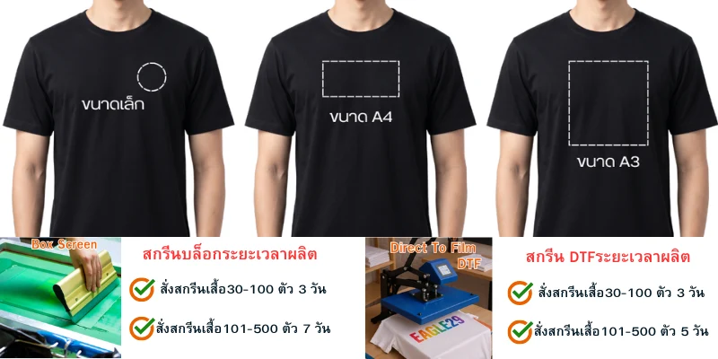 ภาพกราฟิกตารางเปรียบเทียบขนาดและระยะเวลาผลิตจากร้านสกรีนเสื้อ ด้านบนแสดงแบบเสื้อยืดสีดำ 3 ตัวที่มีเส้นประบอกขนาดลายสกรีน ได้แก่ "ขนาดเล็ก" (วงกลมที่อกซ้าย) "ขนาด A4" (สี่เหลี่ยมผืนผ้ากลางอก) และ "ขนาด A3" (สี่เหลี่ยมจัตุรัสใหญ่กลางอก) ด้านล่างซ้ายแสดงภาพบล็อกสกรีนเขียว (Box Screen) พร้อมข้อความ "สกรีนบล็อกระยะเวลาผลิต: สั่งสกรีนเสื้อ 30-100 ตัว 3 วัน, 101-500 ตัว 7 วัน" ด้านล่างขวาแสดงภาพเครื่องรีดร้อน DTF พร้อมข้อความ "สกรีน DTF ระยะเวลาผลิต: สั่งสกรีนเสื้อ 30-100 ตัว 3 วัน, 101-500 ตัว 5 วัน" เพื่อแสดงเงื่อนไขบริการรับสกรีนเสื้อตามจำนวน